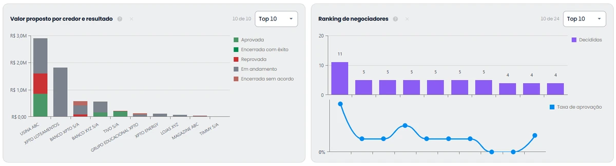 Dois quadros: o valor proposto por credor e resultado, em barras empilhadas por aprovada, encerrada com êxito, reprovada, em andamento e encerrada sem acordo; e o ranking de negociadores, com as propostas decididas e a taxa de aprovação de cada um.