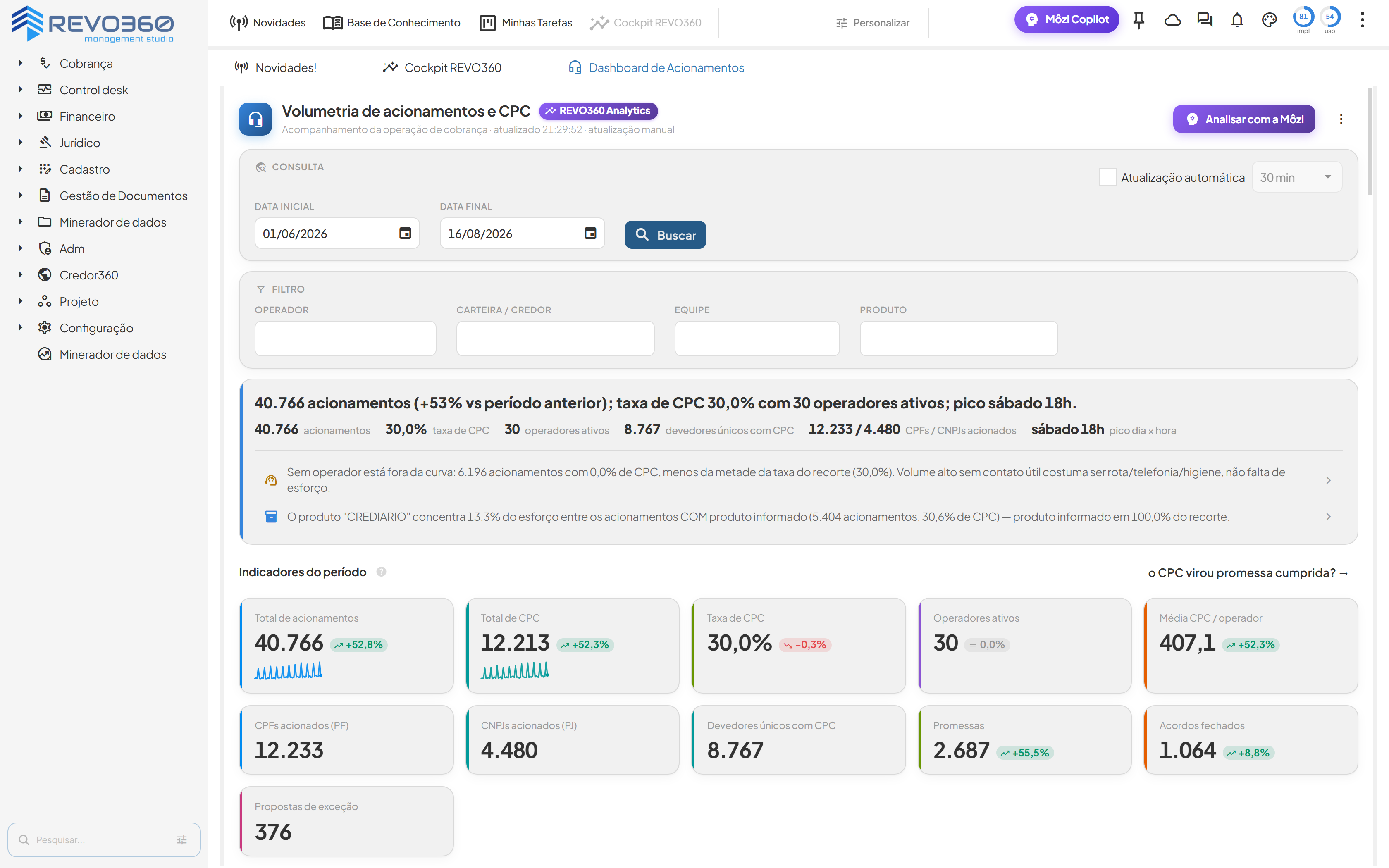 Painel de volumetria de acionamentos e CPC do REVO360, com indicadores do período e diagnóstico escrito pelo sistema