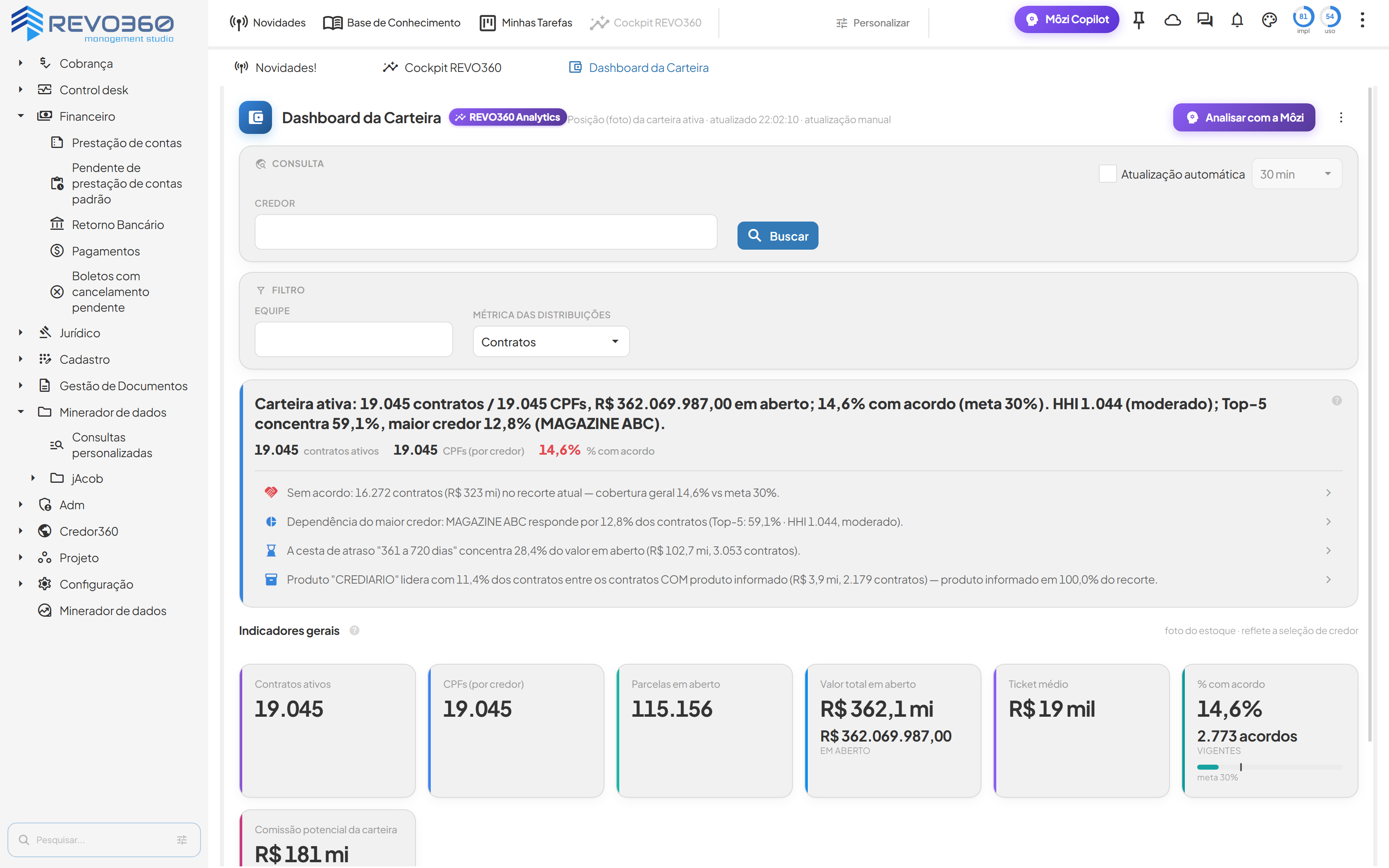 Tela do Dashboard da Carteira: a manchete com 19.045 contratos ativos, R$ 362,1 milhões em aberto, 14,6% com acordo contra a meta de 30%, HHI 1.044 e Top-5 com 59,1%, os insights e os indicadores gerais