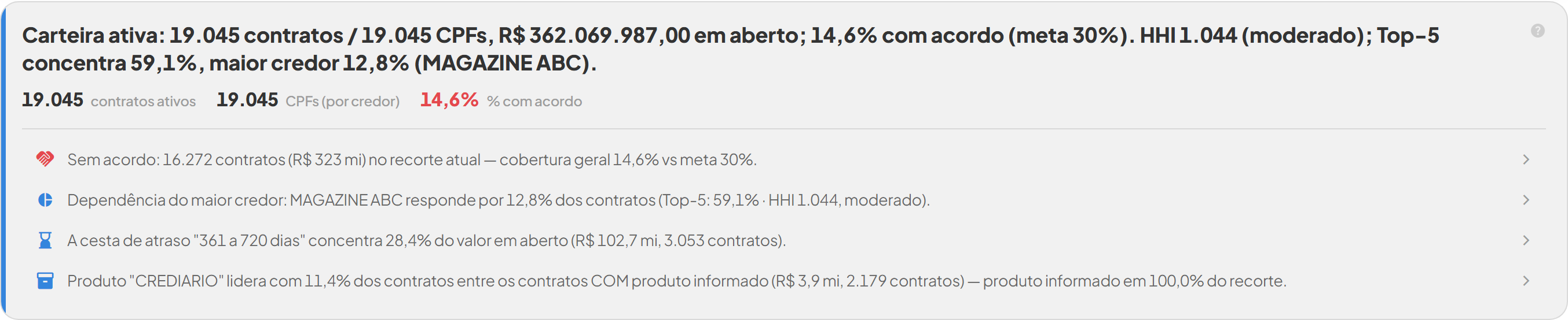 Painel de posição da carteira do REVO360: contratos ativos, valor em aberto, cobertura de acordo e índice de concentração por credor, com o diagnóstico escrito pelo próprio sistema