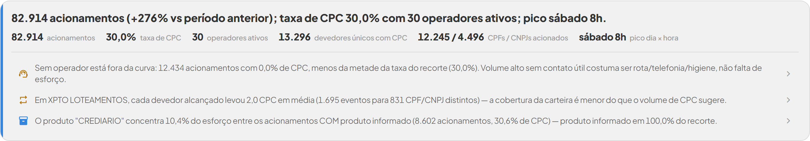 Painel do REVO360 escrevendo sozinho: 82.914 acionamentos, 30,0% de taxa de CPC, 30 operadores ativos, e tres diagnosticos apontando onde o esforco nao vira contato