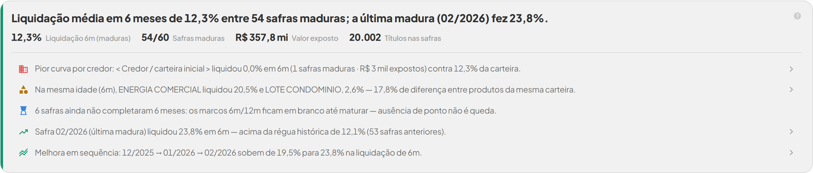 Painel Safra / Liquidação do REVO360 escrevendo sozinho: liquidação média de 12,3% em seis meses entre 54 safras maduras, com o diagnóstico de qual produto liquida mais rápido na mesma carteira