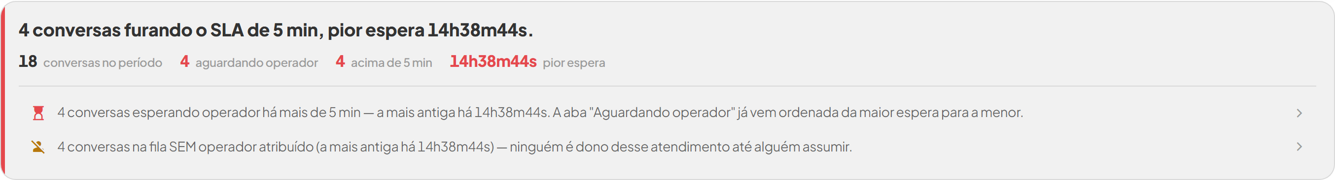 Painel de atendimento por WhatsApp do REVO360 ao vivo: 18 conversas no período, 4 aguardando operador e 4 acima do SLA de 5 minutos, com a espera mais antiga em 14h38m44s